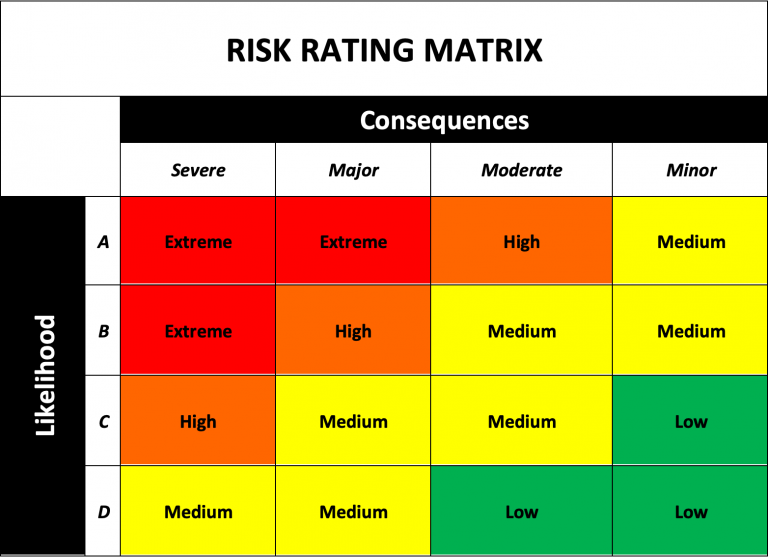 Risk Rating Matrix